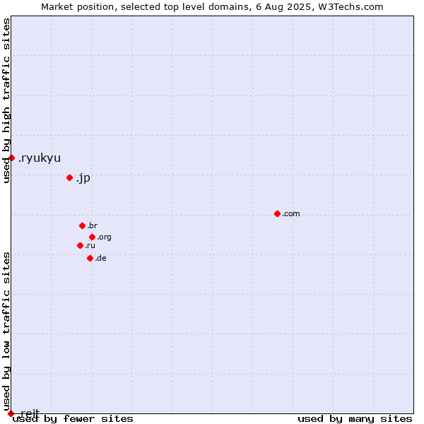 Market position of .jp (Japan) vs. .ryukyu (Ryukyu, region of Okinawa, Japan) vs. .reit (Real Estate Investment Trusts)