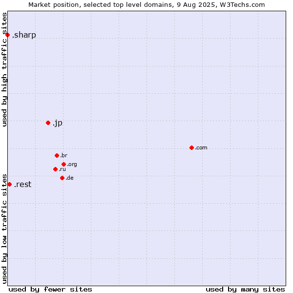 Market position of .jp (Japan) vs. .rest (Restaurant industry) vs. .sharp (Sharp brand)