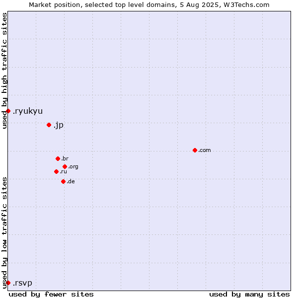 Market position of .jp (Japan) vs. .ryukyu (Ryukyu, region of Okinawa, Japan) vs. .rsvp (RSVP (French 