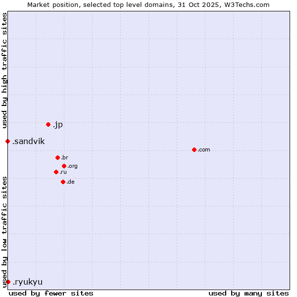 Market position of .jp (Japan) vs. .ryukyu (Ryukyu, region of Okinawa, Japan) vs. .sandvik (Sandvik brand)