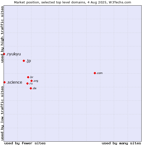 Market position of .jp (Japan) vs. .science (Science) vs. .ryukyu (Ryukyu, region of Okinawa, Japan)