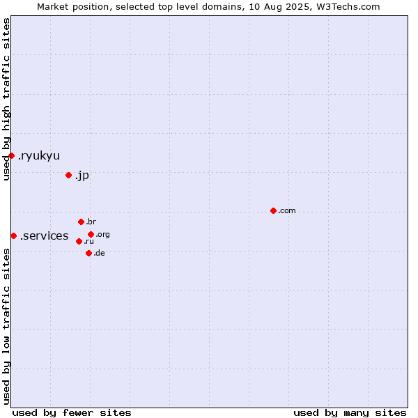 Market position of .jp (Japan) vs. .services (Services) vs. .ryukyu (Ryukyu, region of Okinawa, Japan)