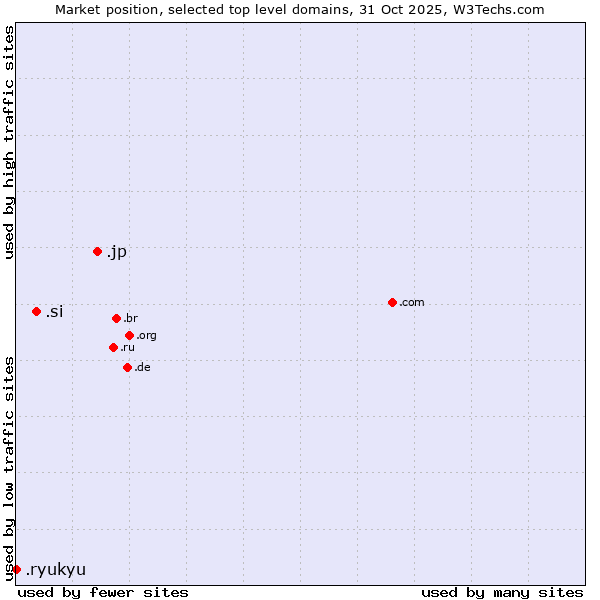 Market position of .jp (Japan) vs. .si (Slovenia) vs. .ryukyu (Ryukyu, region of Okinawa, Japan)