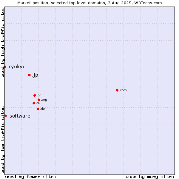 Market position of .jp (Japan) vs. .software (Software) vs. .ryukyu (Ryukyu, region of Okinawa, Japan)