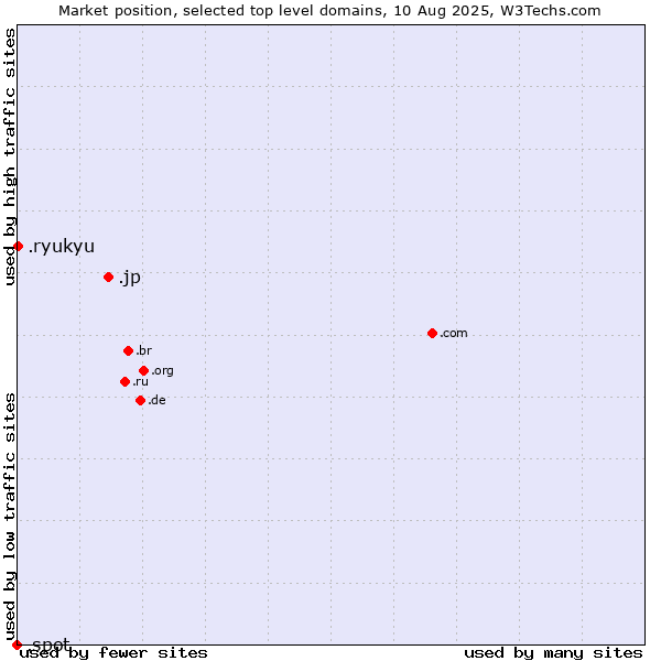 Market position of .jp (Japan) vs. .ryukyu (Ryukyu, region of Okinawa, Japan) vs. .spot (Spot)