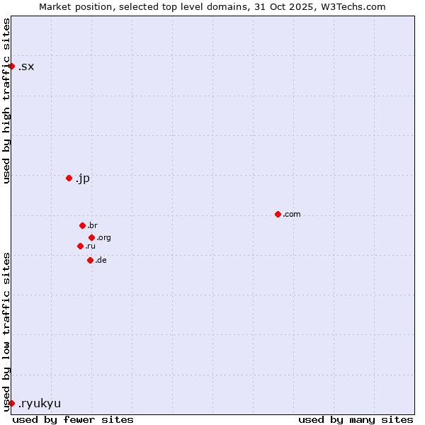 Market position of .jp (Japan) vs. .sx (Sint Maarten) vs. .ryukyu (Ryukyu, region of Okinawa, Japan)