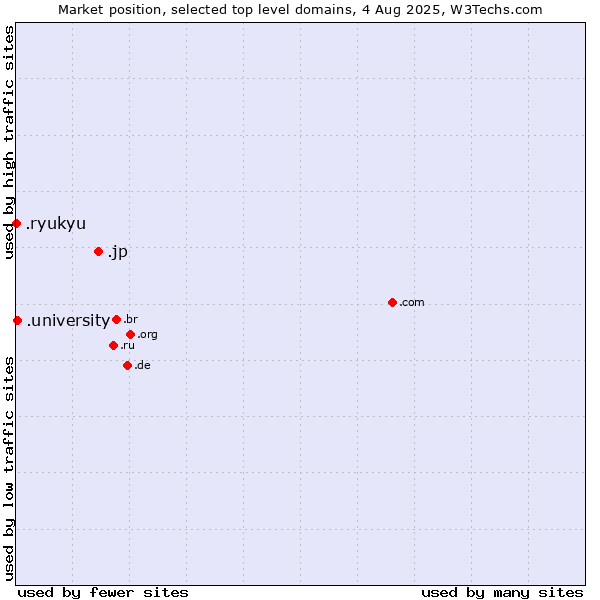 Market position of .jp (Japan) vs. .university (University) vs. .ryukyu (Ryukyu, region of Okinawa, Japan)