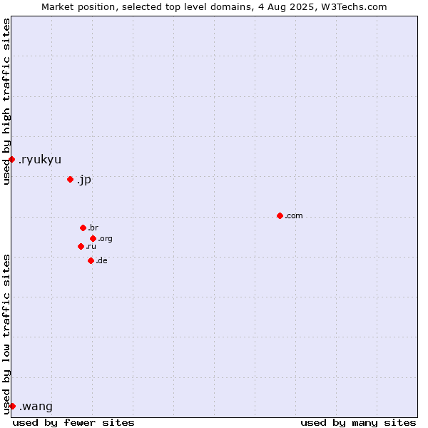 Market position of .jp (Japan) vs. .wang (Wăng, Chinese 网 for web) vs. .ryukyu (Ryukyu, region of Okinawa, Japan)