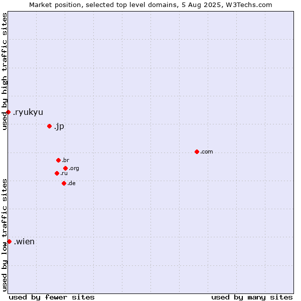 Market position of .jp (Japan) vs. .wien (City of Vienna (Wien), Austria) vs. .ryukyu (Ryukyu, region of Okinawa, Japan)