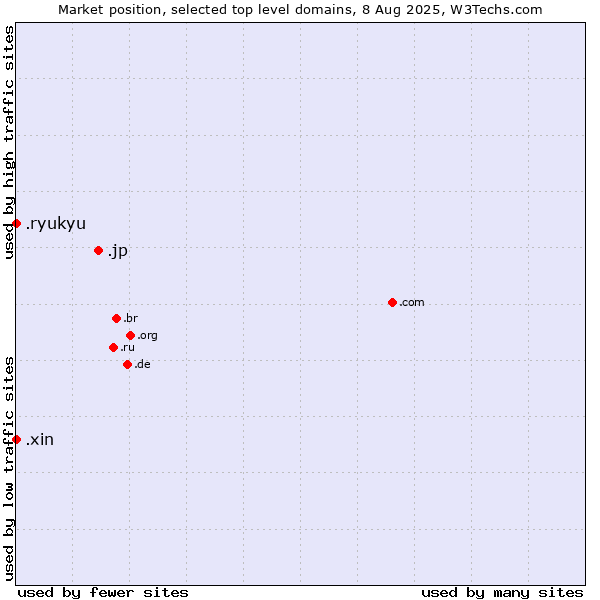 Market position of .jp (Japan) vs. .xin (Xin, Chinese for 