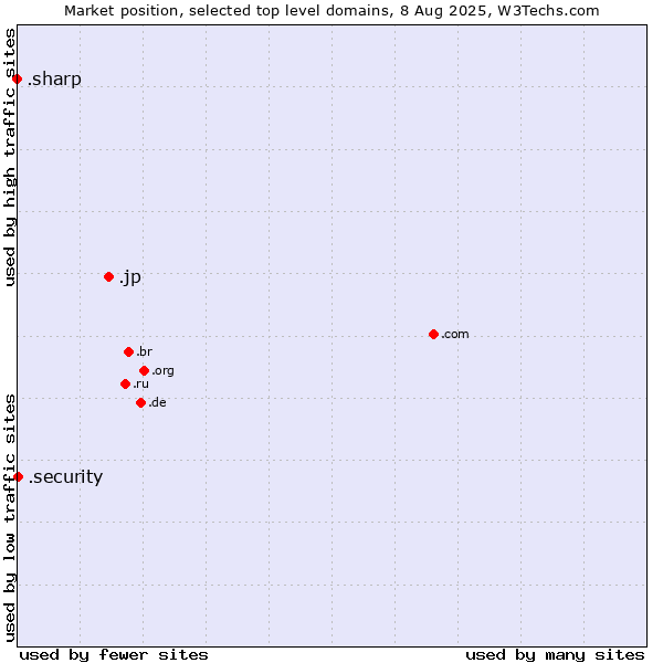 Market position of .jp (Japan) vs. .security (Security industry) vs. .sharp (Sharp brand)