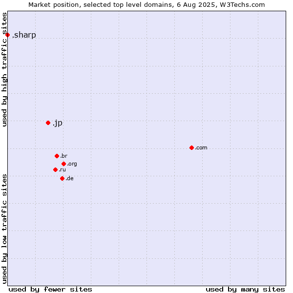 Market position of .jp (Japan) vs. .sharp (Sharp brand)