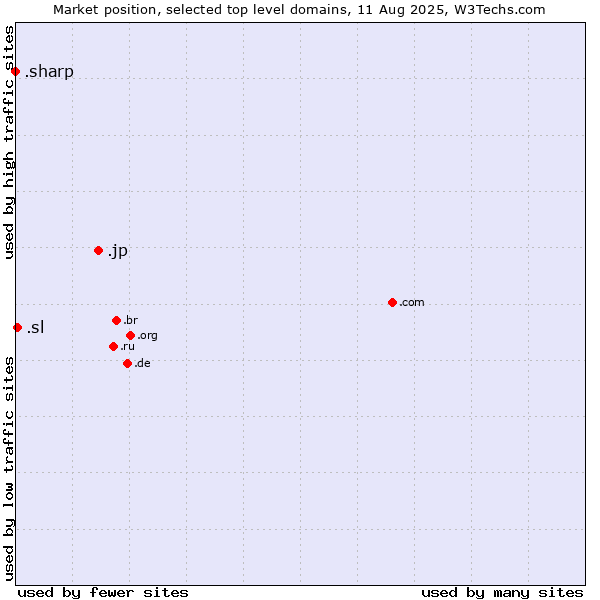 Market position of .jp (Japan) vs. .sl (Sierra Leone) vs. .sharp (Sharp brand)