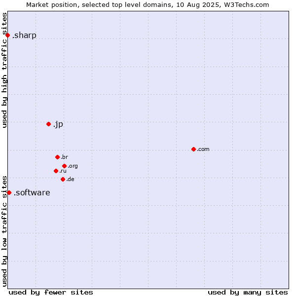 Market position of .jp (Japan) vs. .software (Software) vs. .sharp (Sharp brand)