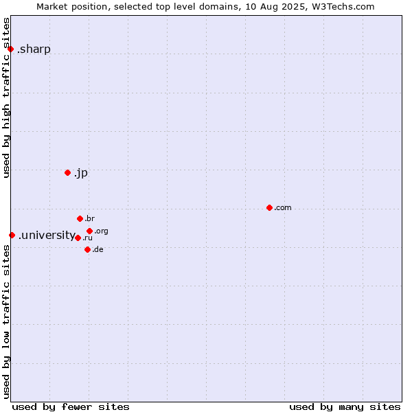 Market position of .jp (Japan) vs. .university (University) vs. .sharp (Sharp brand)