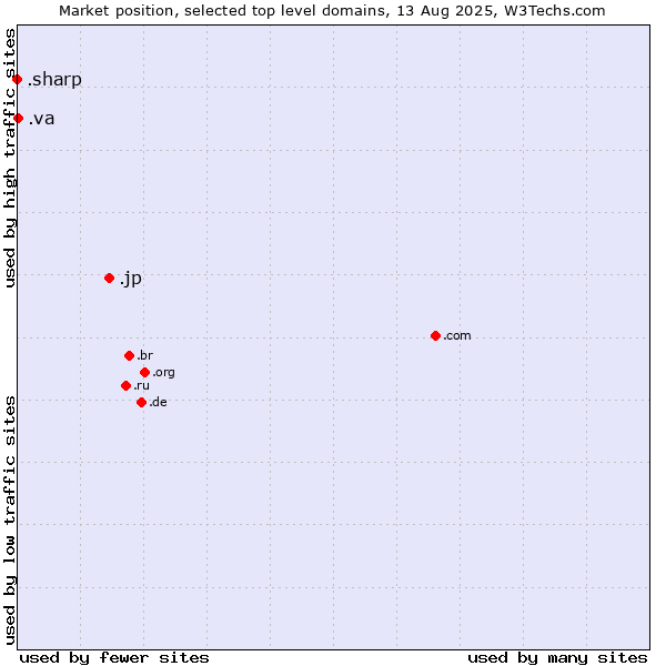 Market position of .jp (Japan) vs. .va (Holy See (Vatican City State)) vs. .sharp (Sharp brand)