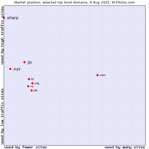 Market position of .jp (Japan) vs. .xyz (XYZ) vs. .sharp (Sharp brand)