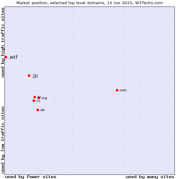Market position of .jp (Japan) vs. .wtf (What the f***)