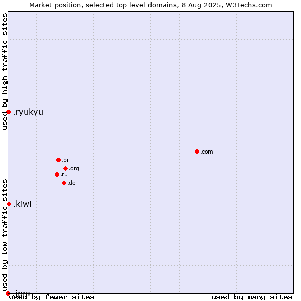 Market position of .kiwi (New Zealand culture) vs. .ryukyu (Ryukyu, region of Okinawa, Japan) vs. .jprs (Japan Registry Services brand)