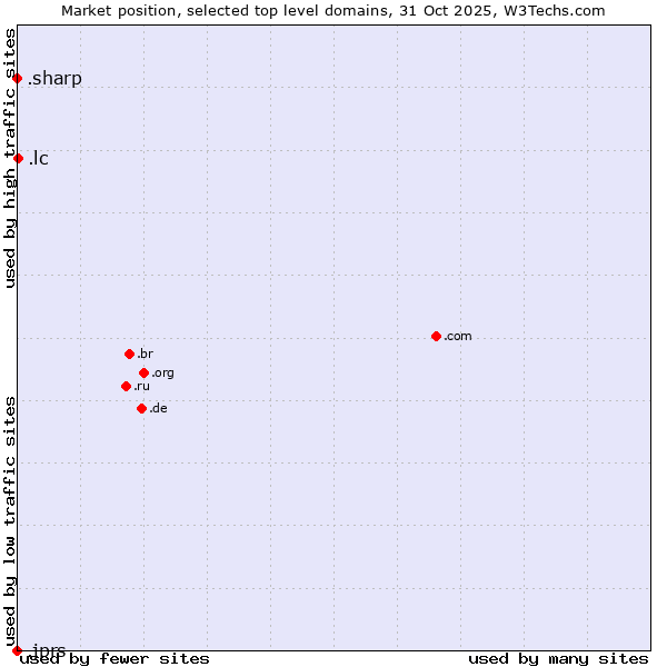 Market position of .lc (Saint Lucia) vs. .sharp (Sharp brand) vs. .jprs (Japan Registry Services brand)