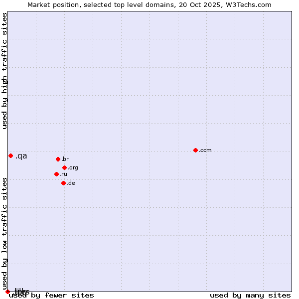 Market position of .qa (Qatar) vs. .jprs (Japan Registry Services brand) vs. .lilly (Eli Lilly and Company brand)