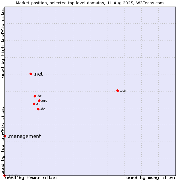 Market position of .net (Network providers) vs. .management (Management) vs. .jprs (Japan Registry Services brand)
