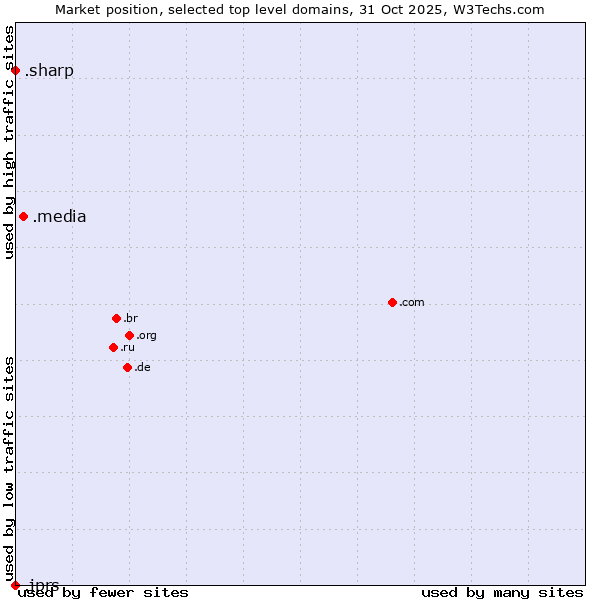 Market position of .media (Media) vs. .sharp (Sharp brand) vs. .jprs (Japan Registry Services brand)