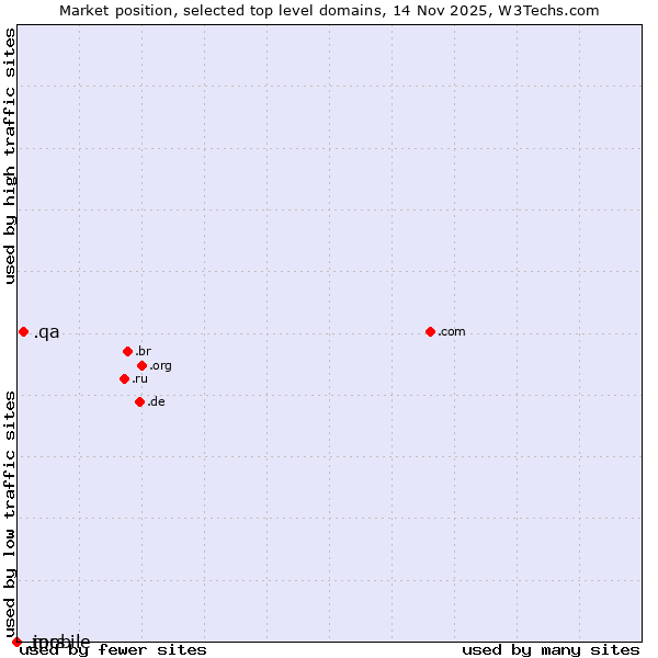 Market position of .qa (Qatar) vs. .jprs (Japan Registry Services brand) vs. .mobile (Mobile)