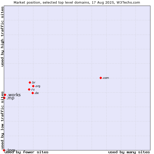 Market position of .works (Works) vs. .mp (Northern Mariana Islands) vs. .jprs (Japan Registry Services brand)