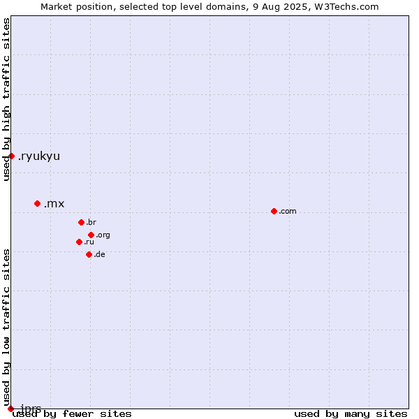 Market position of .mx (Mexico) vs. .ryukyu (Ryukyu, region of Okinawa, Japan) vs. .jprs (Japan Registry Services brand)