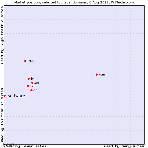 Market position of .net (Network providers) vs. .software (Software) vs. .jprs (Japan Registry Services brand)