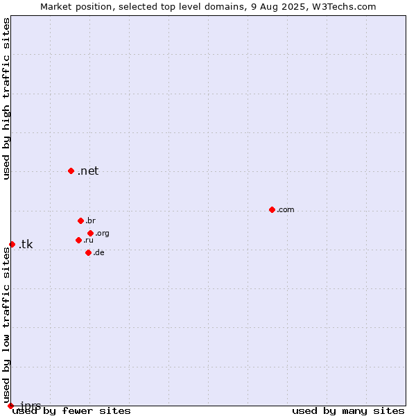 Market position of .net (Network providers) vs. .tk (Tokelau) vs. .jprs (Japan Registry Services brand)