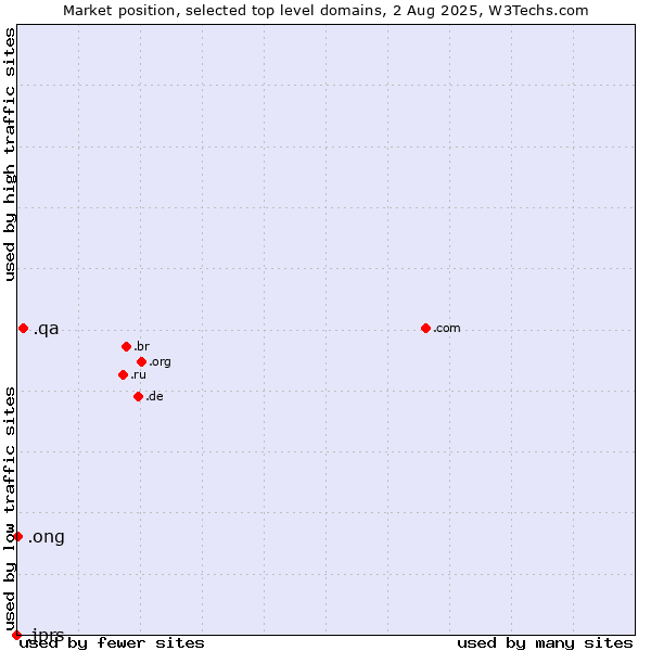 Market position of .qa (Qatar) vs. .ong (Abbreviation for non-government organizations in several languages) vs. .jprs (Japan Registry Services brand)