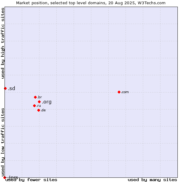Market position of .org (Organizations) vs. .sd (Sudan) vs. .jprs (Japan Registry Services brand)