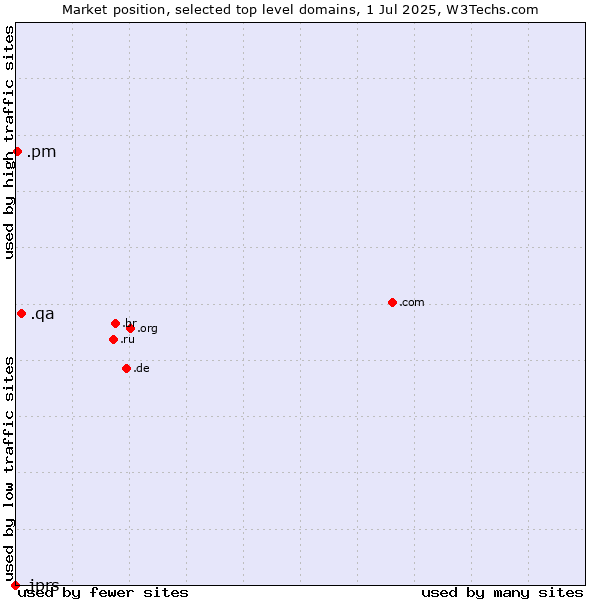 Market position of .qa (Qatar) vs. .pm (Saint Pierre and Miquelon) vs. .jprs (Japan Registry Services brand)