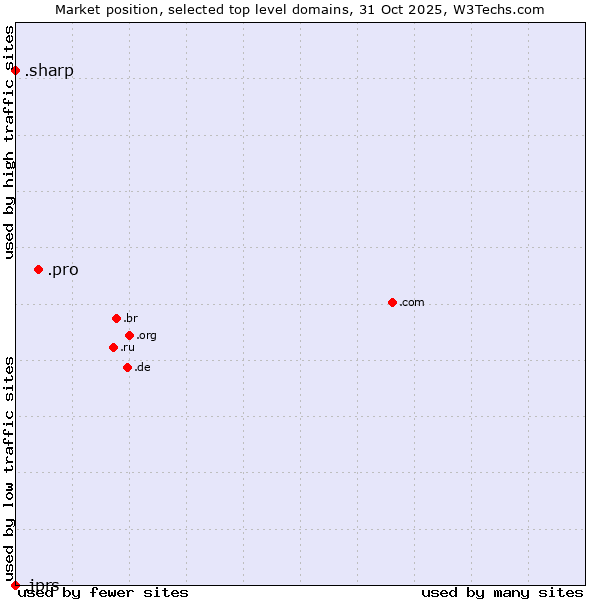 Market position of .pro (Professionals and related entities) vs. .sharp (Sharp brand) vs. .jprs (Japan Registry Services brand)