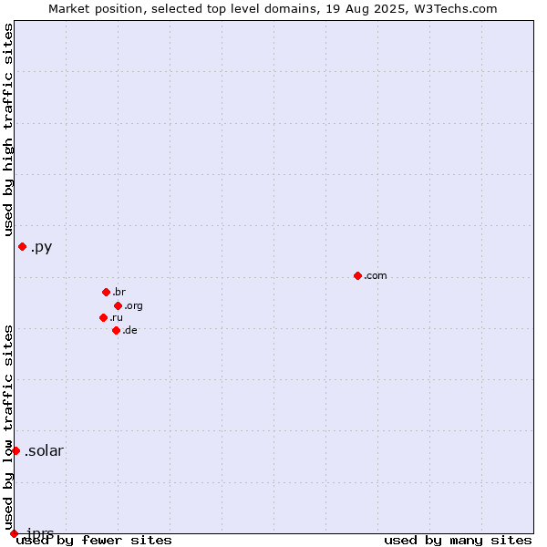 Market position of .py (Paraguay) vs. .solar (Solar industry) vs. .jprs (Japan Registry Services brand)