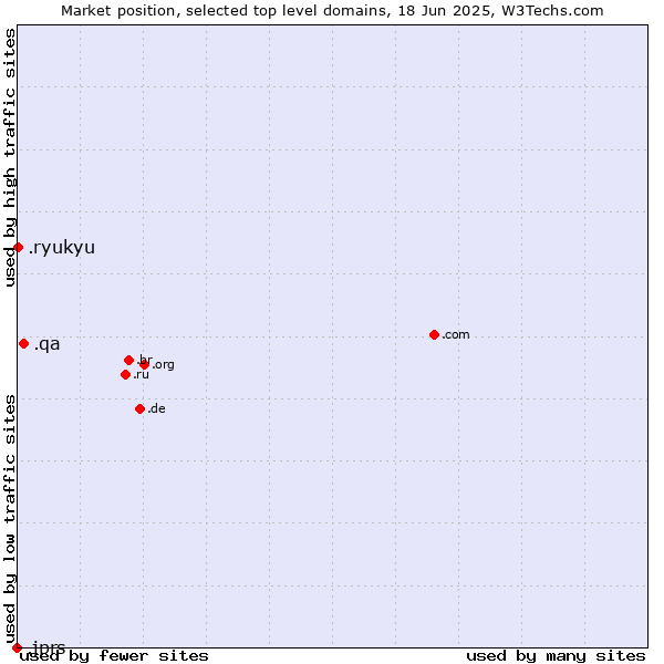 Market position of .qa (Qatar) vs. .ryukyu (Ryukyu, region of Okinawa, Japan) vs. .jprs (Japan Registry Services brand)