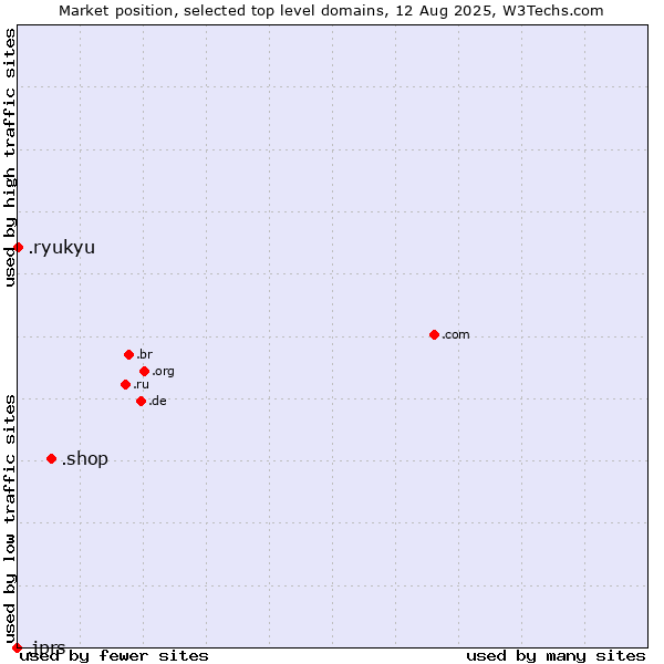 Market position of .shop (Shop) vs. .ryukyu (Ryukyu, region of Okinawa, Japan) vs. .jprs (Japan Registry Services brand)