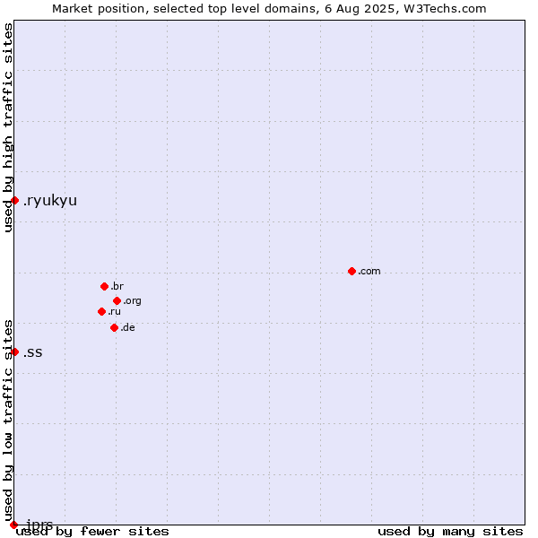 Market position of .ss (South Sudan) vs. .ryukyu (Ryukyu, region of Okinawa, Japan) vs. .jprs (Japan Registry Services brand)