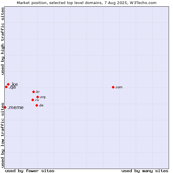 Market position of .ke (Kenya) vs. .qa (Qatar) vs. .meme (Meme (a cultural idea))