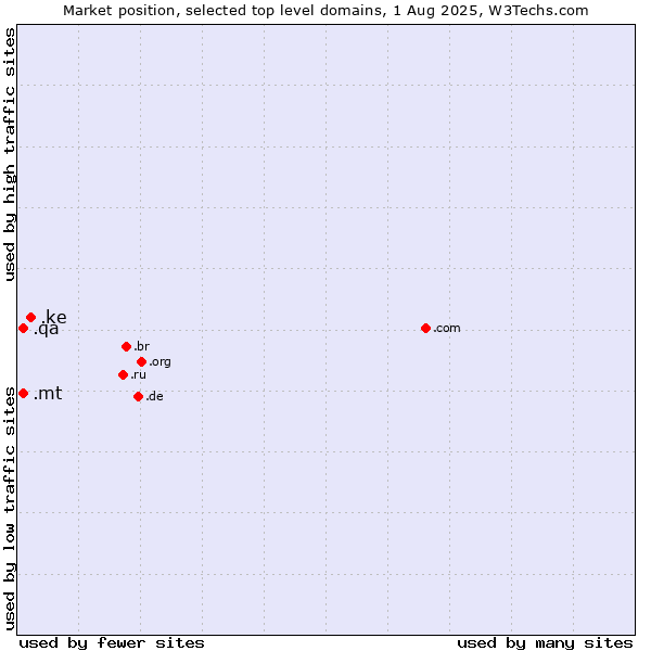Market position of .ke (Kenya) vs. .mt (Malta) vs. .qa (Qatar)
