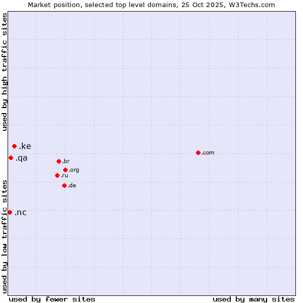 Market position of .ke (Kenya) vs. .qa (Qatar) vs. .nc (New Caledonia)