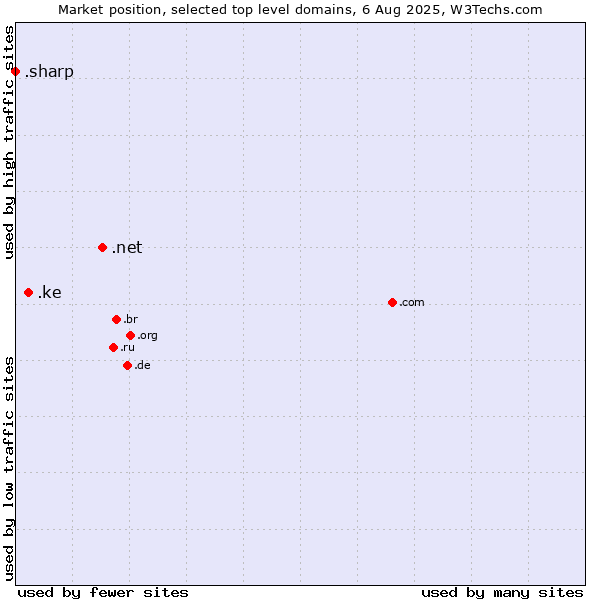 Market position of .net (Network providers) vs. .ke (Kenya) vs. .sharp (Sharp brand)