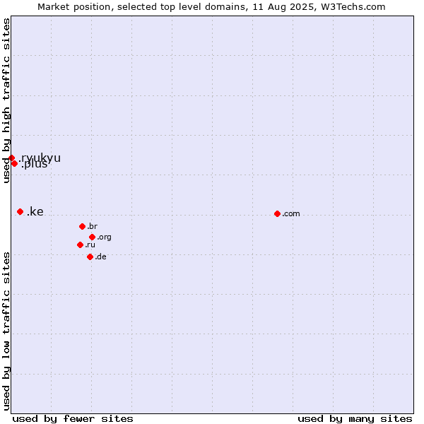 Market position of .ke (Kenya) vs. .plus (Plus) vs. .ryukyu (Ryukyu, region of Okinawa, Japan)