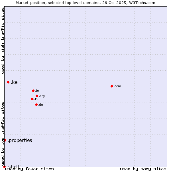 Market position of .ke (Kenya) vs. .properties (Properties) vs. .shell (Shell brand)