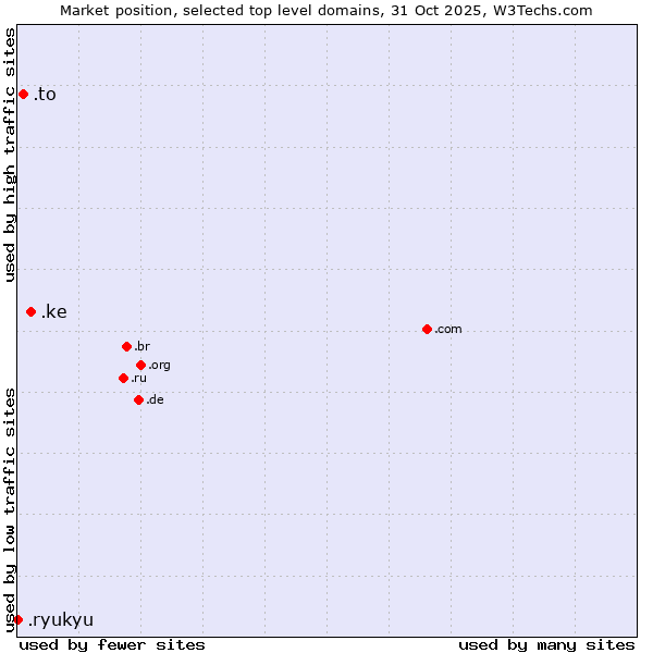 Market position of .ke (Kenya) vs. .to (Tonga) vs. .ryukyu (Ryukyu, region of Okinawa, Japan)