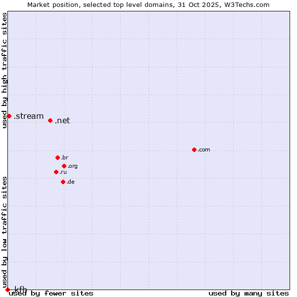 Market position of .net (Network providers) vs. .stream (Stream) vs. .kfh (Kuwait Finance House brand)