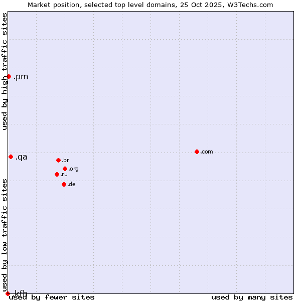 Market position of .qa (Qatar) vs. .pm (Saint Pierre and Miquelon) vs. .kfh (Kuwait Finance House brand)