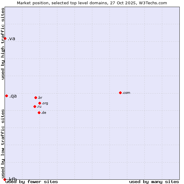 Market position of .qa (Qatar) vs. .va (Holy See (Vatican City State)) vs. .kfh (Kuwait Finance House brand)